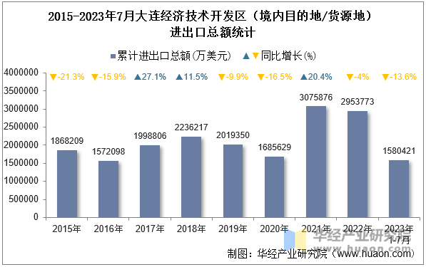 2015-2023年7月大连经济技术开发区（境内目的地/货源地）进出口总额统计