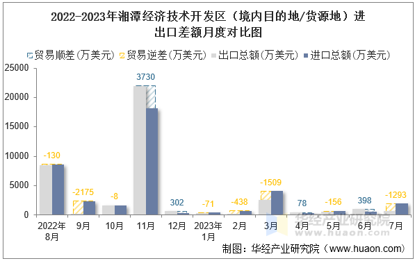 2022-2023年湘潭经济技术开发区（境内目的地/货源地）进出口差额月度对比图
