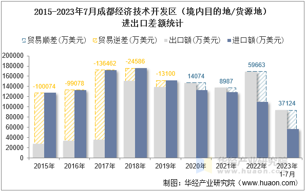 2015-2023年7月成都经济技术开发区（境内目的地/货源地）进出口差额统计