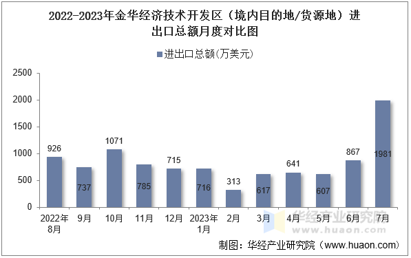 2022-2023年金华经济技术开发区（境内目的地/货源地）进出口总额月度对比图