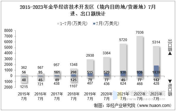 2015-2023年金华经济技术开发区（境内目的地/货源地）7月进、出口额统计