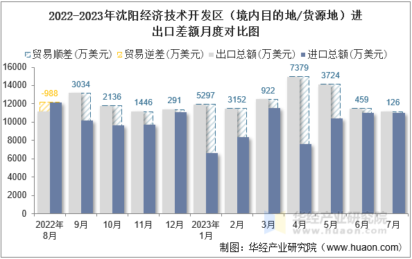 2022-2023年沈阳经济技术开发区（境内目的地/货源地）进出口差额月度对比图