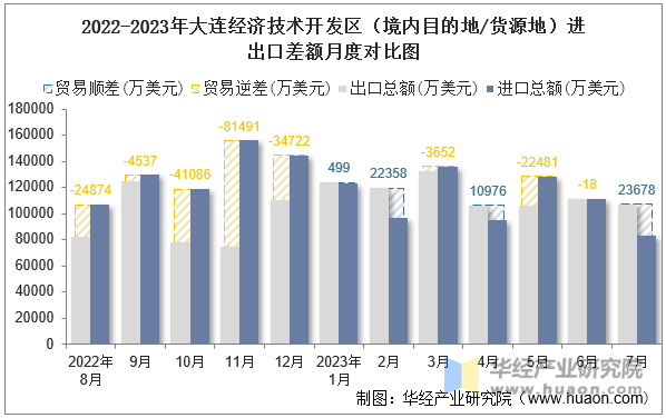 2022-2023年大连经济技术开发区（境内目的地/货源地）进出口差额月度对比图