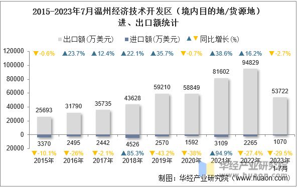 2015-2023年7月温州经济技术开发区（境内目的地/货源地）进、出口额统计
