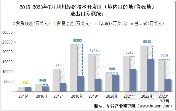 2015-2023年7月荆州经济技术开发区（境内目的地/货源地）进出口差额统计