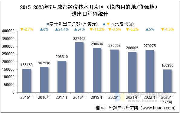 2015-2023年7月成都经济技术开发区（境内目的地/货源地）进出口总额统计