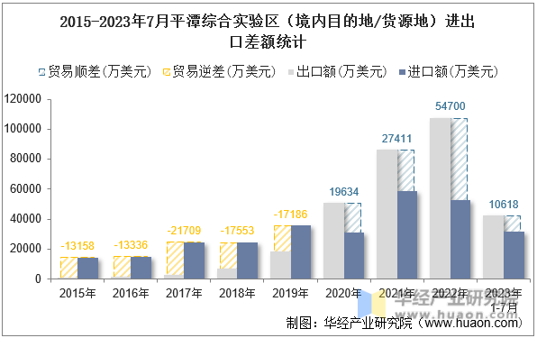 2015-2023年7月平潭综合实验区（境内目的地/货源地）进出口差额统计