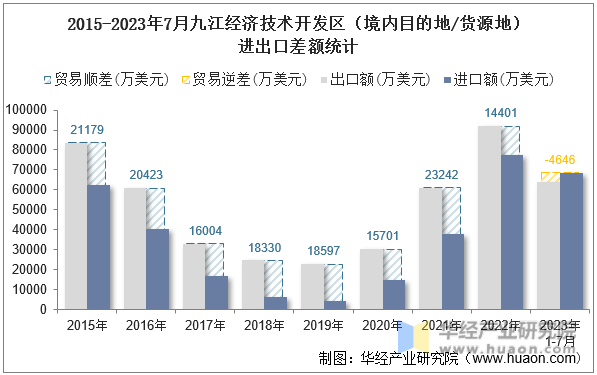 2015-2023年7月九江经济技术开发区（境内目的地/货源地）进出口差额统计