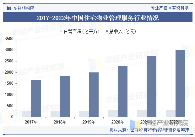 2017-2022年中国住宅物业管理服务行业情况