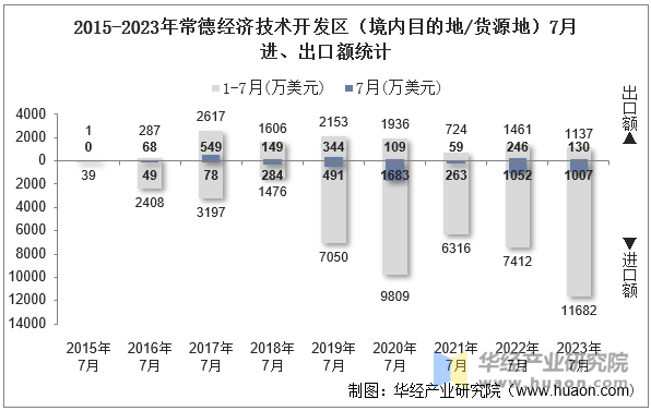 2015-2023年常德经济技术开发区（境内目的地/货源地）7月进、出口额统计