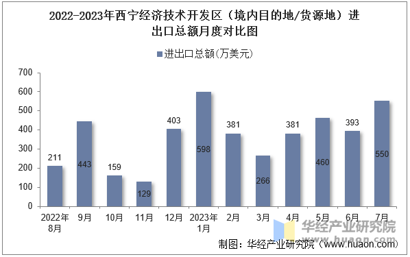 2022-2023年西宁经济技术开发区（境内目的地/货源地）进出口总额月度对比图