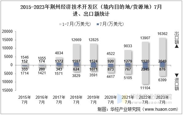 2015-2023年荆州经济技术开发区（境内目的地/货源地）7月进、出口额统计