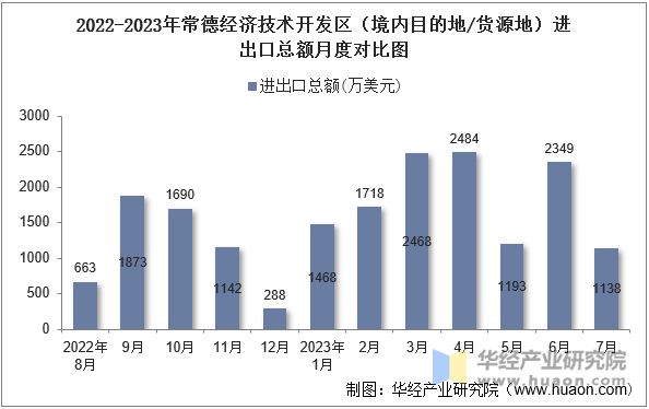 2022-2023年常德经济技术开发区（境内目的地/货源地）进出口总额月度对比图