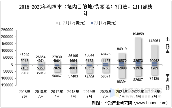 2015-2023年湘潭市（境内目的地/货源地）7月进、出口额统计