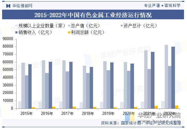 2015-2022年中国有色金属工业经济运行情况