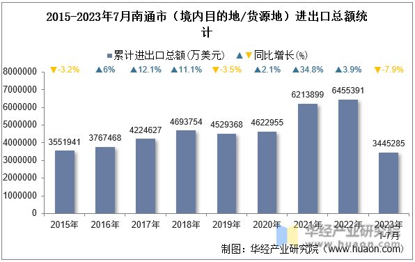 2015-2023年7月南通市（境内目的地/货源地）进出口总额统计
