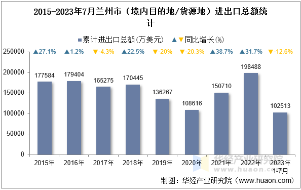 2015-2023年7月兰州市（境内目的地/货源地）进出口总额统计