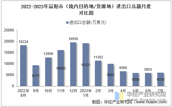 2022-2023年益阳市（境内目的地/货源地）进出口总额月度对比图