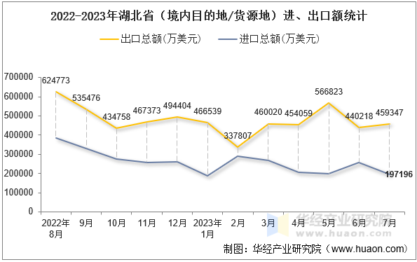 2022-2023年湖北省（境内目的地/货源地）进、出口额统计