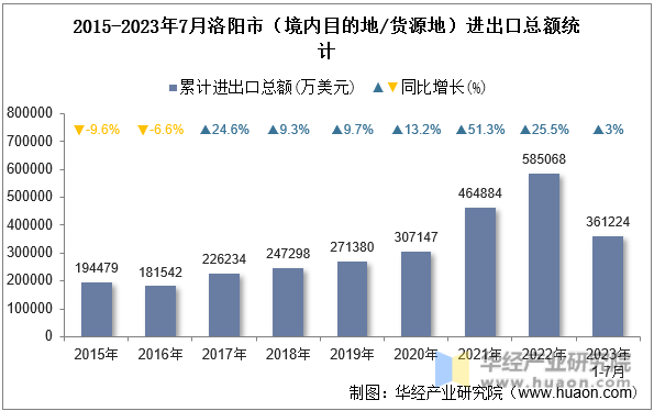 2015-2023年7月洛阳市（境内目的地/货源地）进出口总额统计