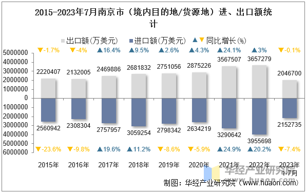 2015-2023年7月南京市（境内目的地/货源地）进、出口额统计