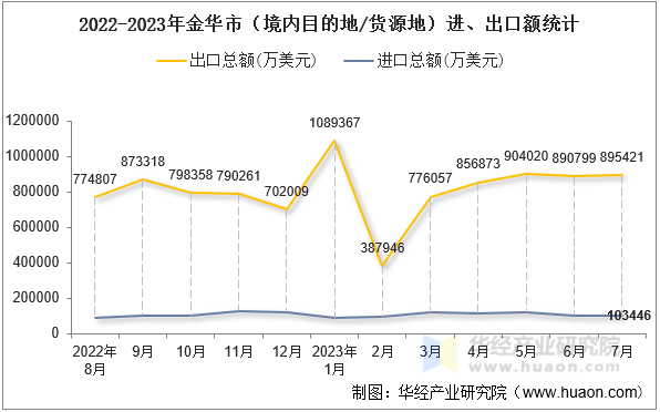 2022-2023年金华市（境内目的地/货源地）进、出口额统计