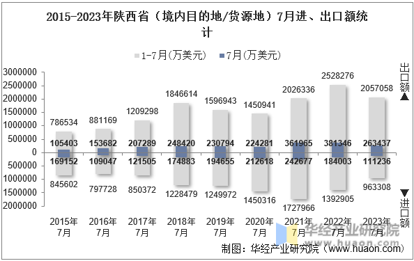 2015-2023年陕西省（境内目的地/货源地）7月进、出口额统计