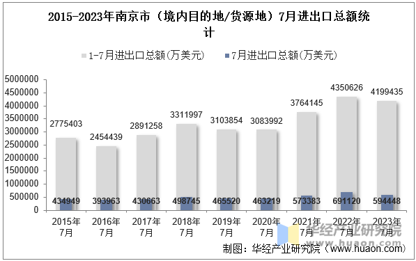 2015-2023年南京市（境内目的地/货源地）7月进出口总额统计