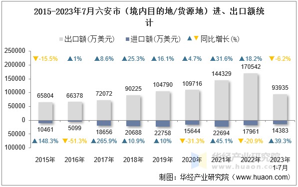 2015-2023年7月六安市（境内目的地/货源地）进、出口额统计