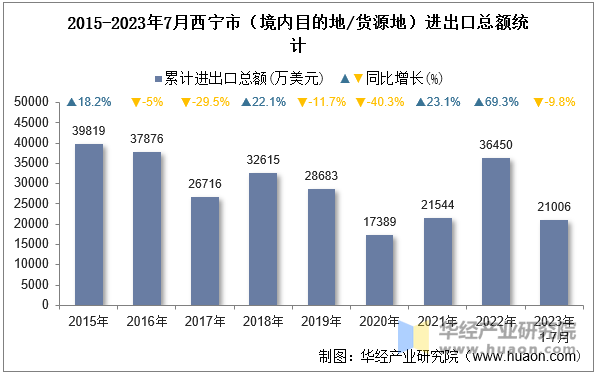 2015-2023年7月西宁市（境内目的地/货源地）进出口总额统计