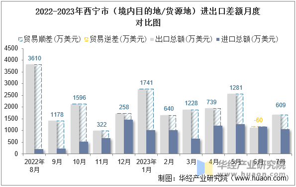 2022-2023年西宁市（境内目的地/货源地）进出口差额月度对比图