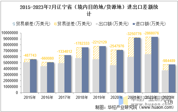 2015-2023年7月辽宁省（境内目的地/货源地）进出口差额统计
