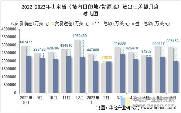 2022-2023年山东省（境内目的地/货源地）进出口差额月度对比图