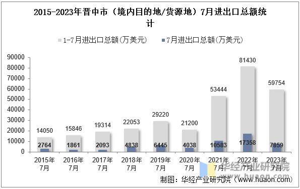 2015-2023年晋中市（境内目的地/货源地）7月进出口总额统计