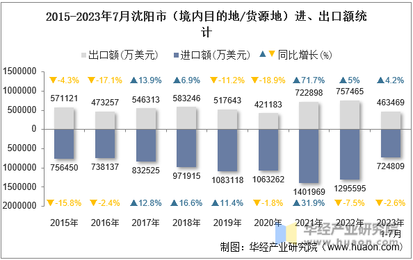 2015-2023年7月沈阳市（境内目的地/货源地）进、出口额统计