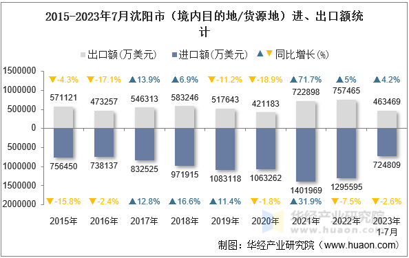 2015-2023年7月沈阳市（境内目的地/货源地）进、出口额统计