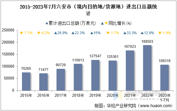 2015-2023年7月六安市（境内目的地/货源地）进出口总额统计