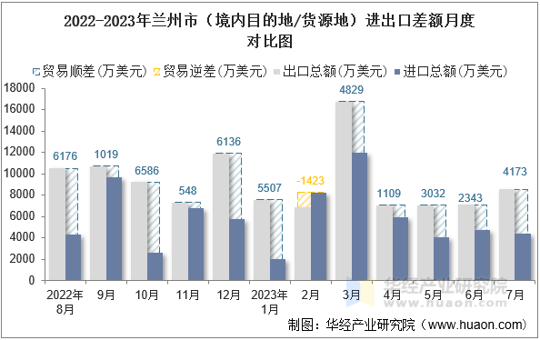 2022-2023年兰州市（境内目的地/货源地）进出口差额月度对比图