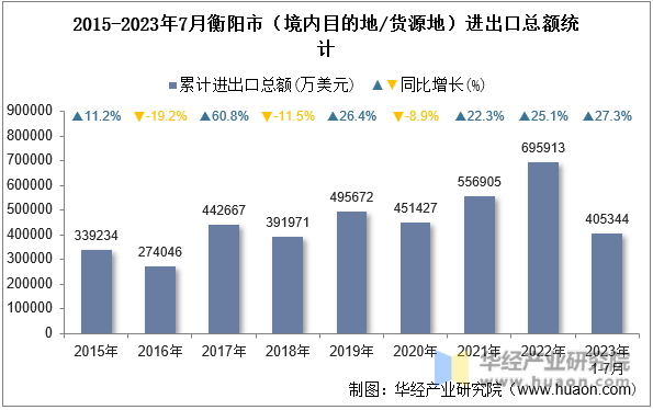 2015-2023年7月衡阳市（境内目的地/货源地）进出口总额统计