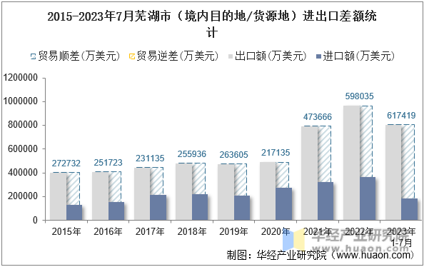 2015-2023年7月芜湖市（境内目的地/货源地）进出口差额统计