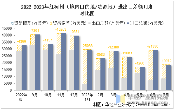 2022-2023年红河州（境内目的地/货源地）进出口差额月度对比图