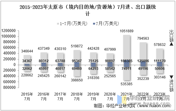 2015-2023年太原市（境内目的地/货源地）7月进、出口额统计