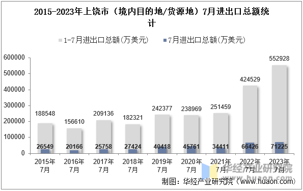 2015-2023年上饶市（境内目的地/货源地）7月进出口总额统计