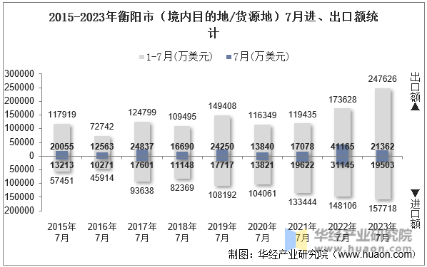 2015-2023年衡阳市（境内目的地/货源地）7月进、出口额统计