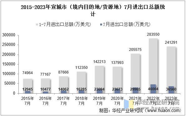 2015-2023年宣城市（境内目的地/货源地）7月进出口总额统计