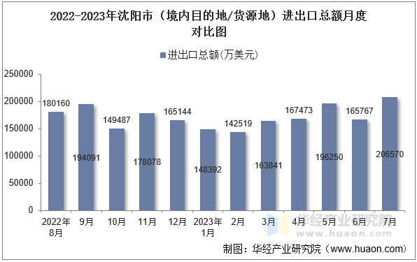 2022-2023年沈阳市（境内目的地/货源地）进出口总额月度对比图