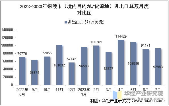 2022-2023年铜陵市（境内目的地/货源地）进出口总额月度对比图