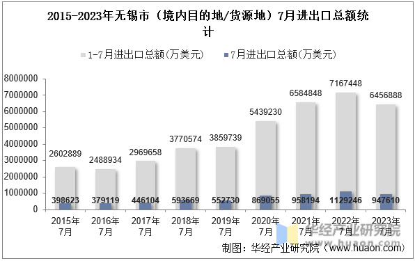 2015-2023年无锡市（境内目的地/货源地）7月进出口总额统计