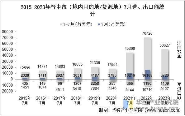 2015-2023年晋中市（境内目的地/货源地）7月进、出口额统计