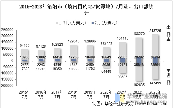 2015-2023年洛阳市（境内目的地/货源地）7月进、出口额统计